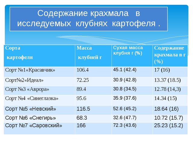 Kaip nustatyti krakmolo kiekį bulvėse