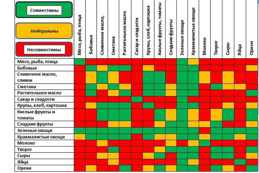 Vertaileva analyysi siitä, kumpi on terveellisempää: tattari, linssit vai kaurapuuro