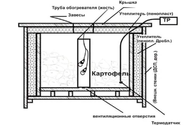 Detaljne upute: kako napraviti kutiju za skladištenje krumpira na balkonu