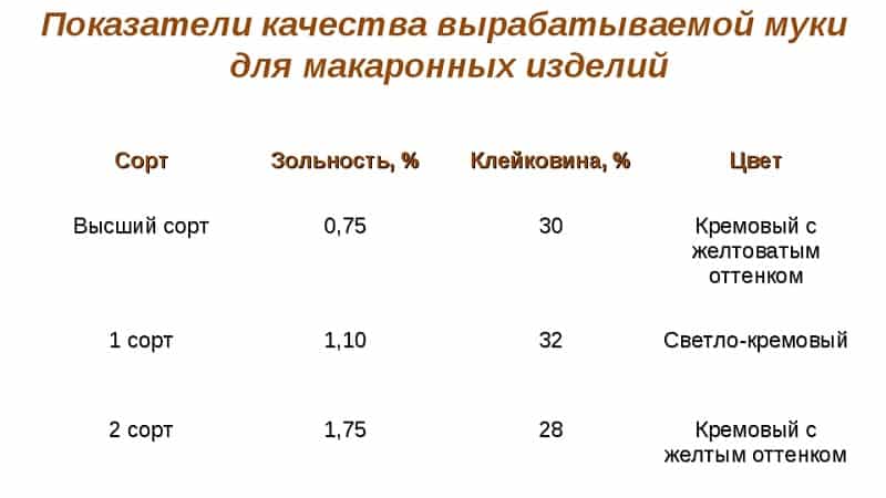 Какви са характеристиките на брашното от твърда пшеница, как да го изберете и използвате