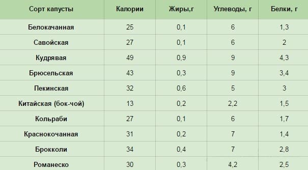 Berapa banyak kalori dalam kubis Cina dan apakah faedahnya?