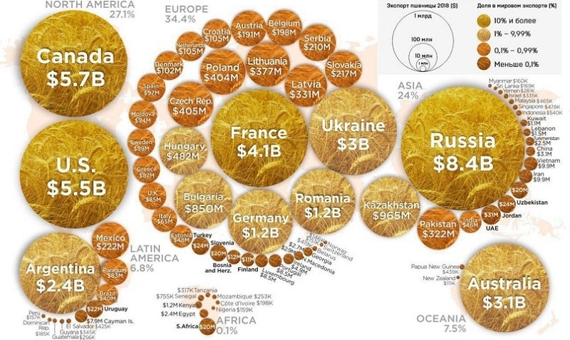 Liste des plus grands producteurs et exportateurs de blé