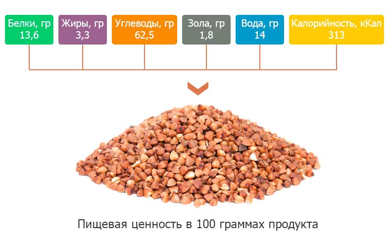 Obsah kalorií a nutriční hodnota pohanky, stejně jako její přínosy pro tělo